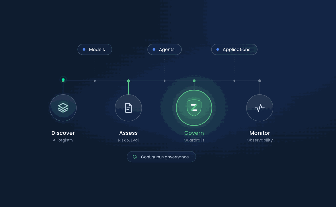 Zytra governance lifecycle: discover, assess, govern, monitor